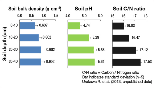 Soil nutrient